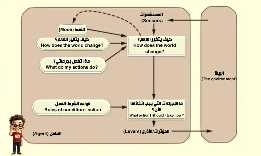 ما هو الوكيل التفاعلي القائم على النموذج (Model-Based Reflex Agent)؟