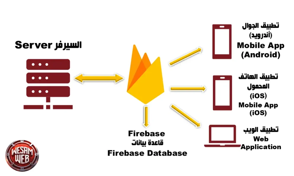 ما هي Firebase؟