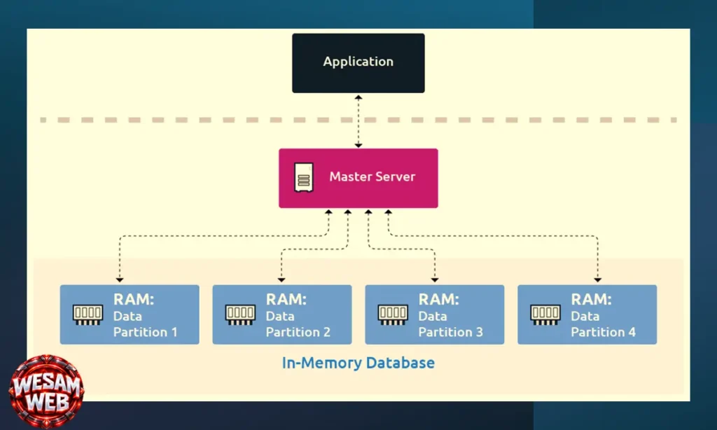 قواعد البيانات داخل الذاكرة (In-Memory Databases)