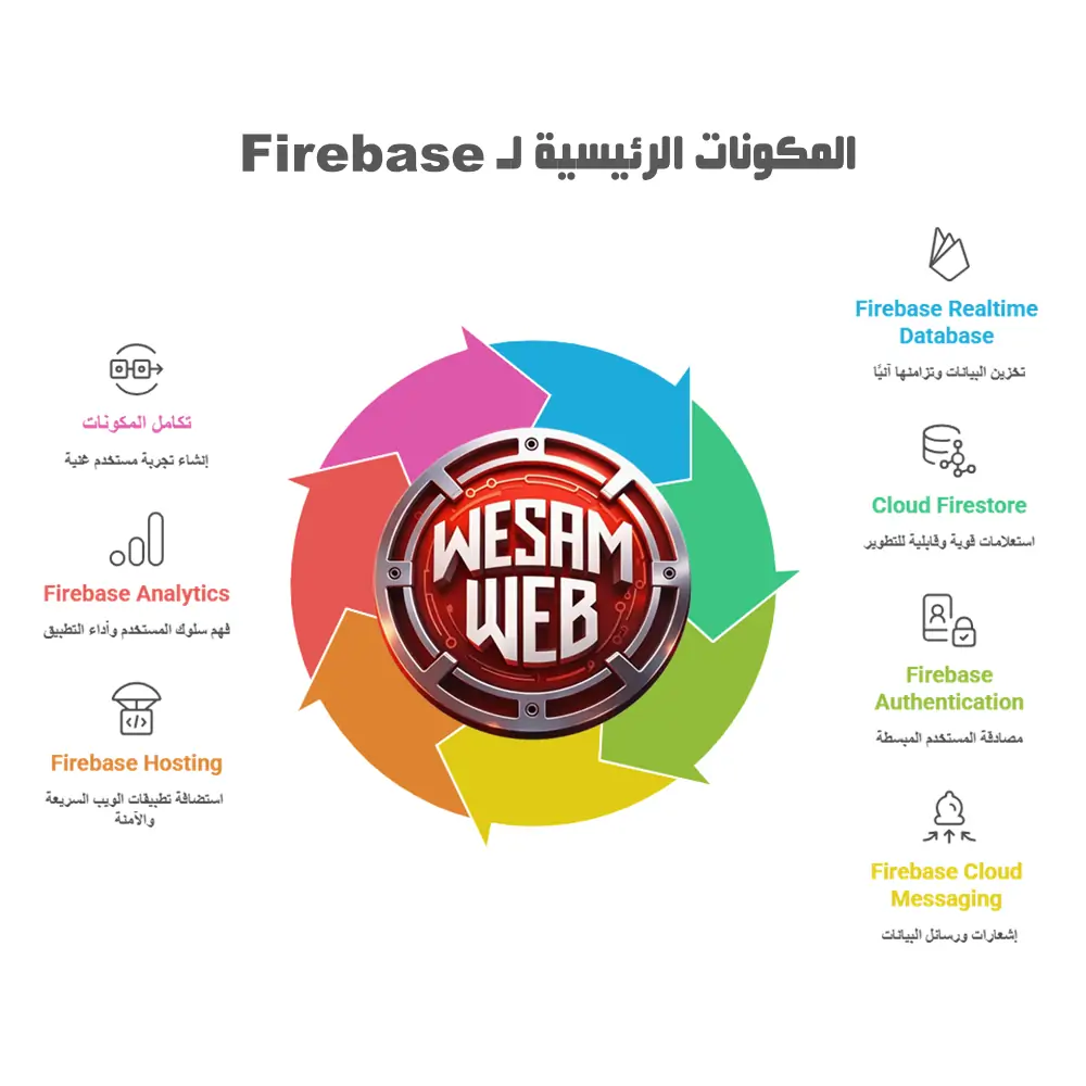 المكونات الرئيسية لـ فايربيس