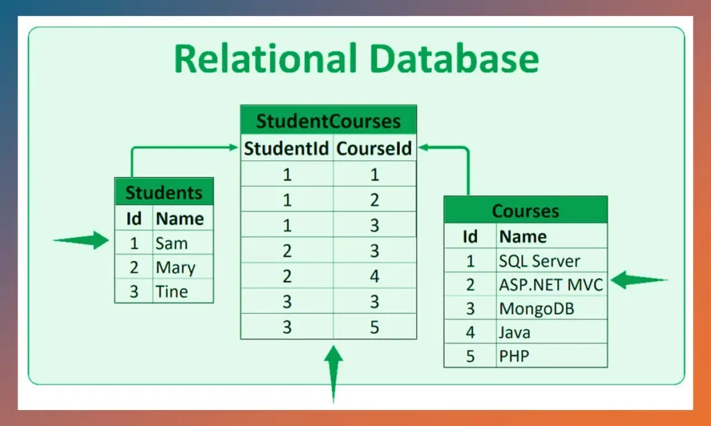 قاعدة البيانات العلائقية (Relational Database)