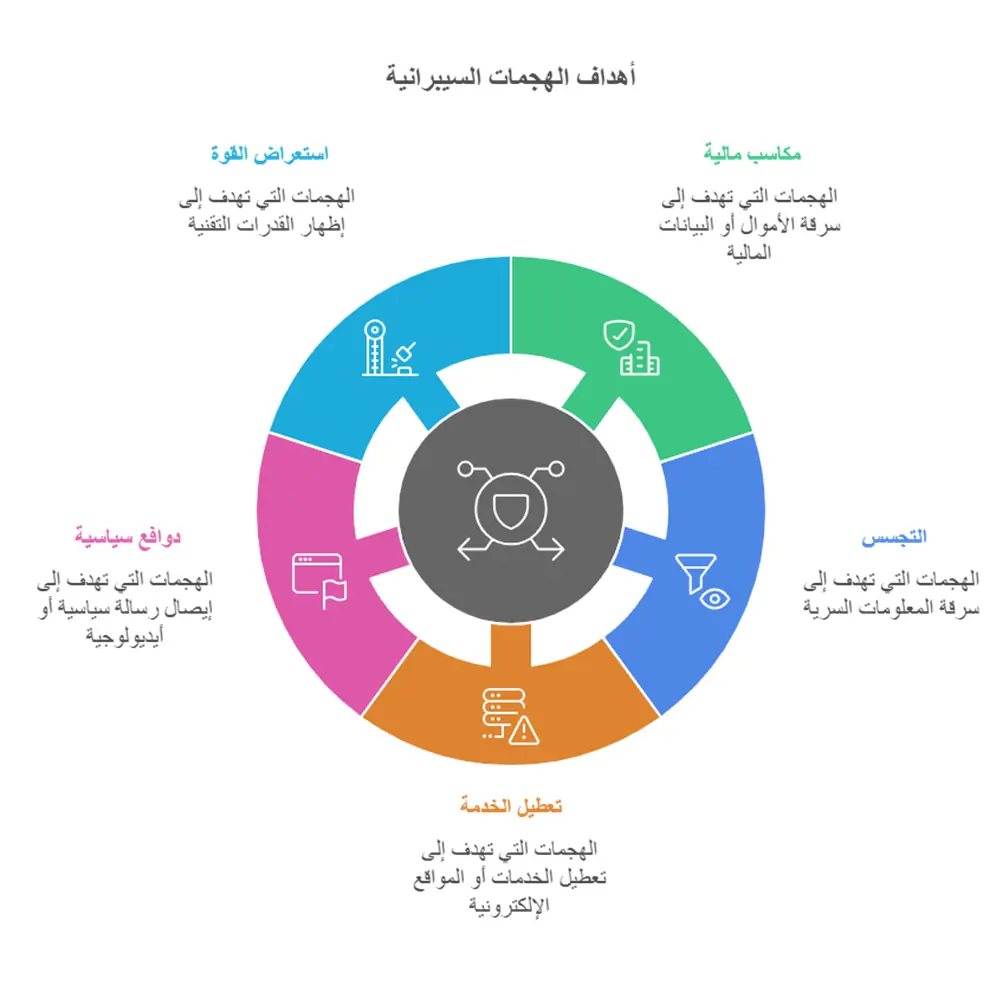 أهداف الهجمات السيبرانية