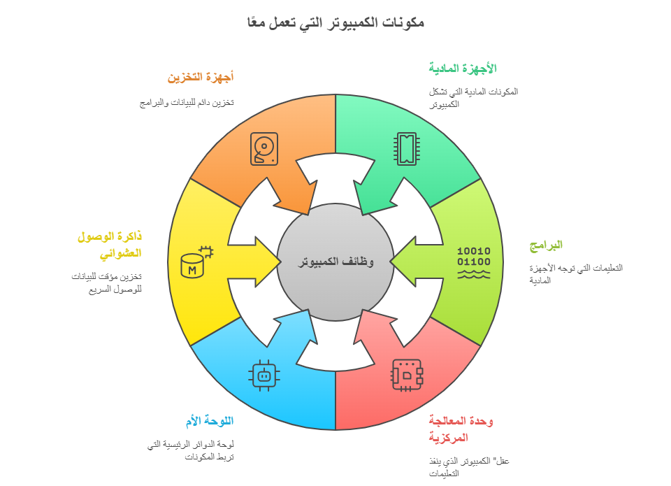 مكونات الحاسوب Computer Components: شرح تفصيلي لأجزاء الكمبيوتر ...