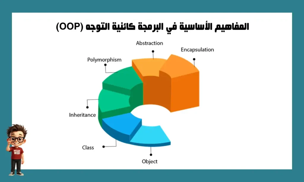 المفاهيم الأساسية في البرمجة كائنية التوجه