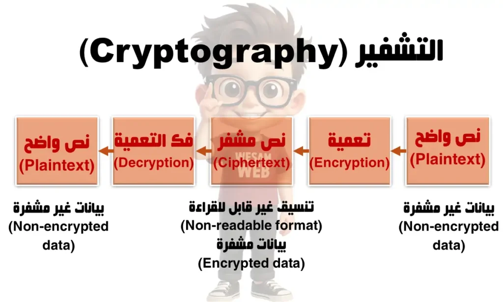 ما هو التشفير Cryptography؟