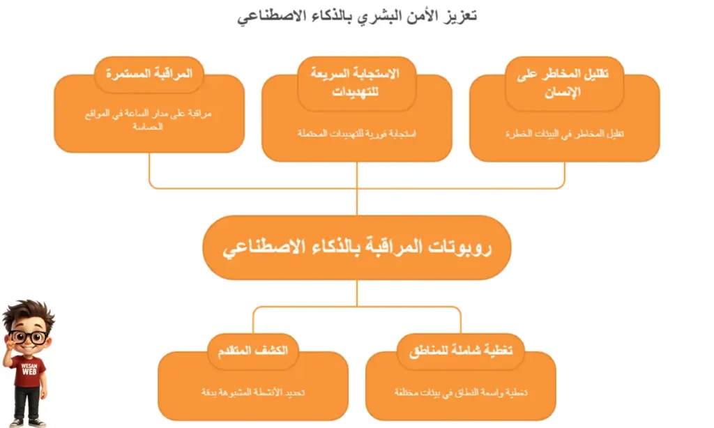 كيف تساعد روبوتات الذكاء الاصطناعي الخاصة بالمراقبة البشر؟