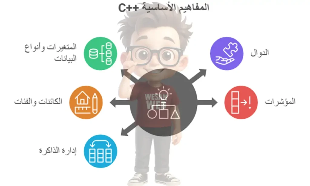 المفاهيم الأساسية في لغة البرمجة ++C