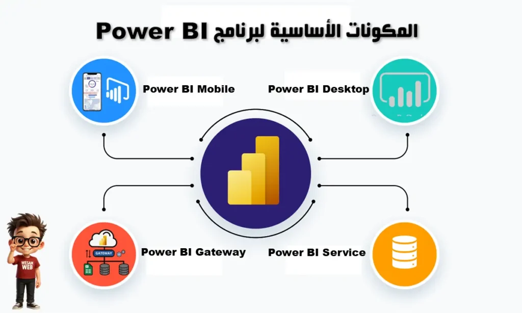 المكونات الأساسية لبرنامج Power BI