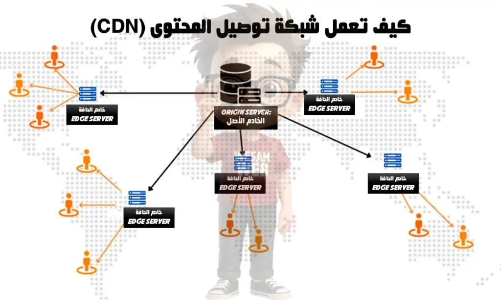 كيف تعمل شبكة توصيل المحتوى