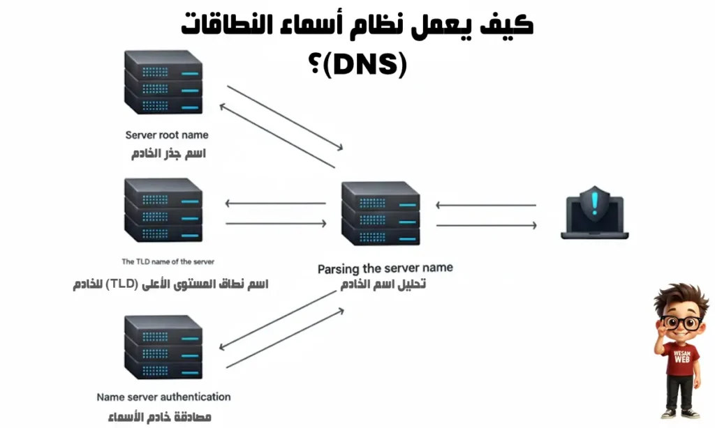 كيف يعمل نظام أسماء النطاقات (DNS)؟