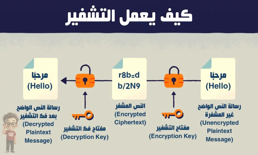 كيف يعمل Cryptography