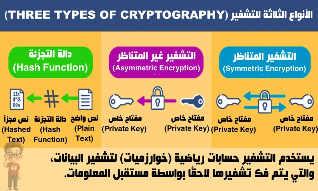 أنواع التشفير