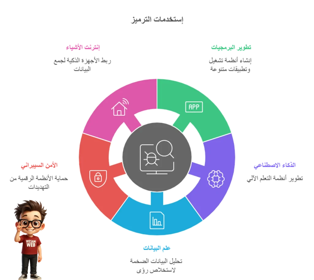 استخدامات الترميز