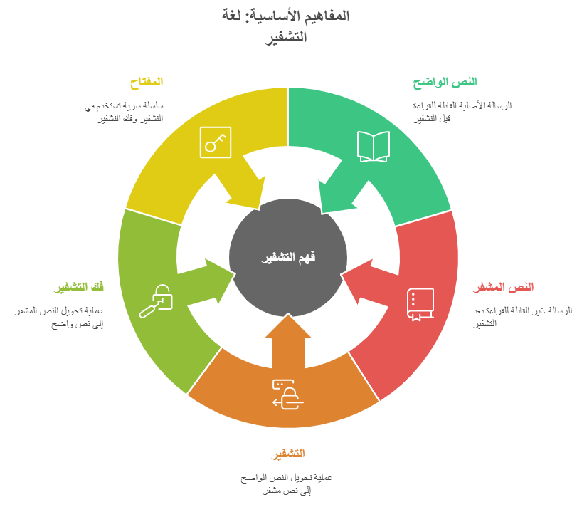  المفاهيم الأساسية للتشفير