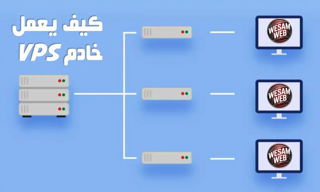 كيف يعمل خادم VPS؟