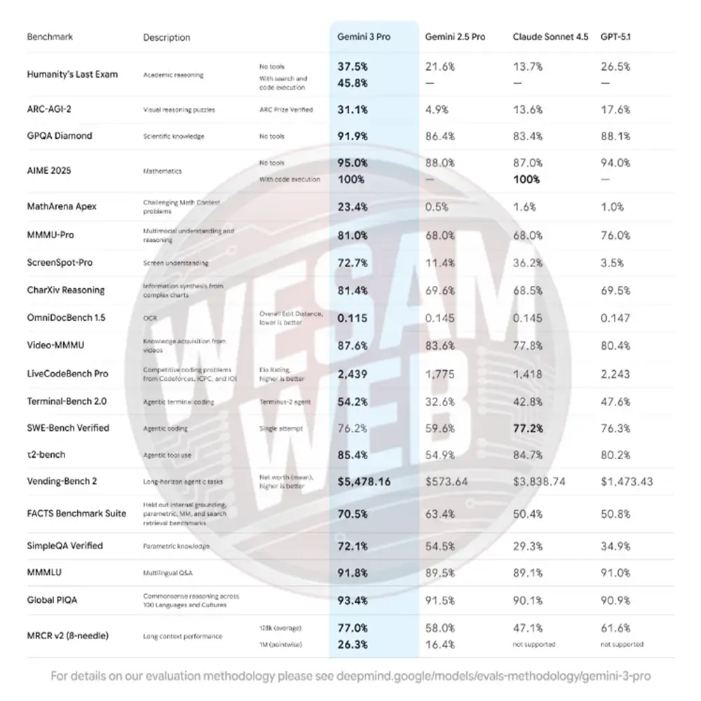 أداء جيمني التقني: أرقام تتحدث عن نفسها