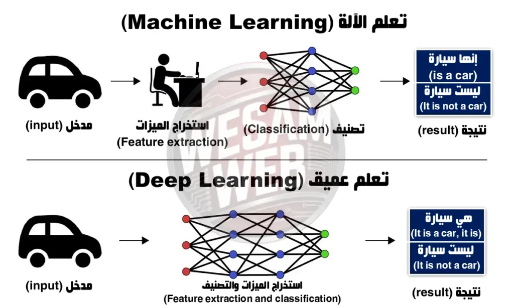 الفرق بين التعلم الآلي والتعلم العميق
