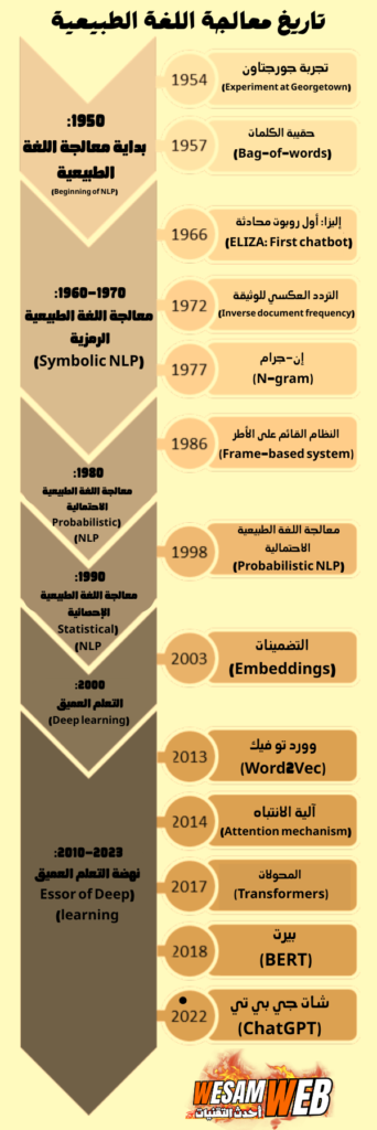 تاريخ معالجة اللغة الطبيعية (NLP)