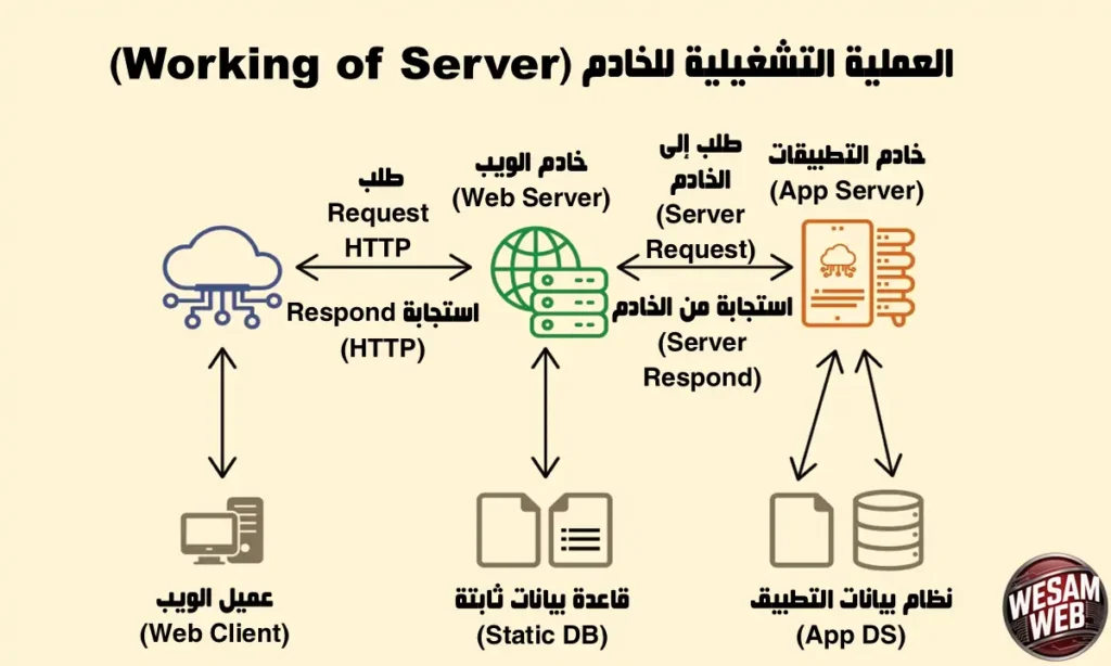 العملية التشغيلية للخادم (Working of Server)