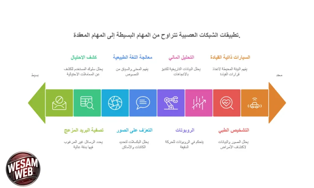 تطبيقات الشبكات العصبية