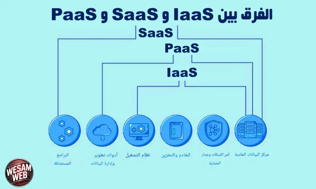ما الفرق بين خدمة (IaaS) والمنصة كخدمة (PaaS) والبرمجيات كخدمة (SaaS)؟