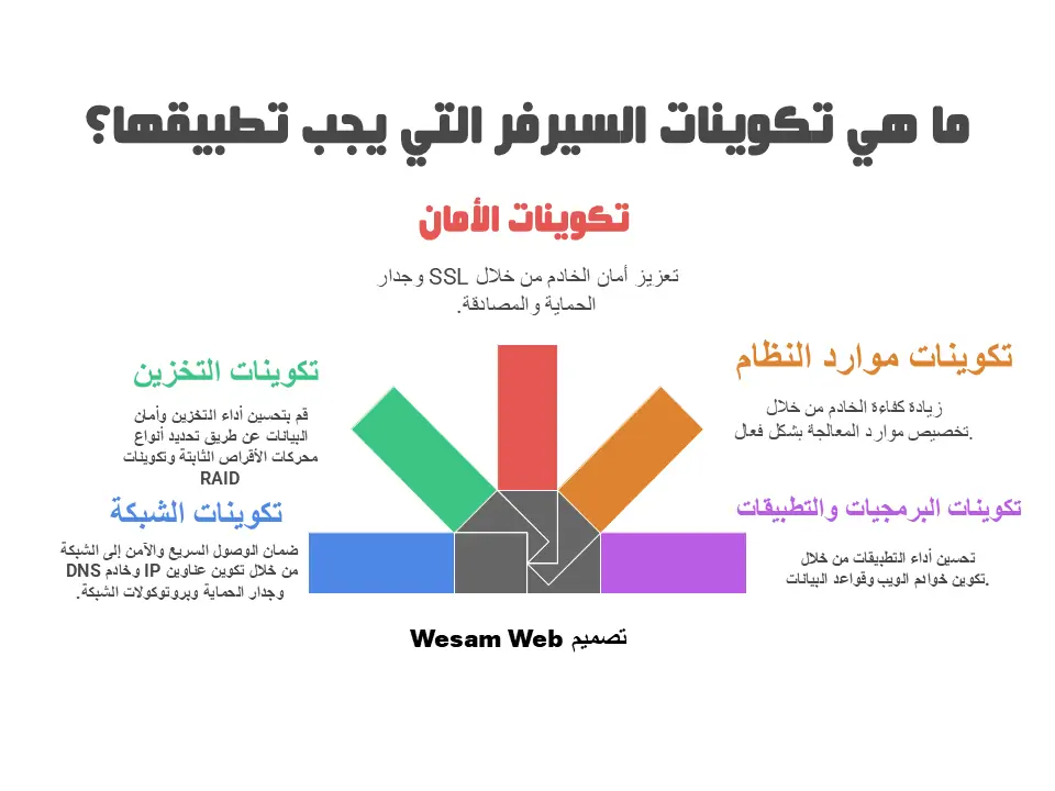 أنواع إعدادات الضبط وتكوينات السيرفر (Server Configurations)
