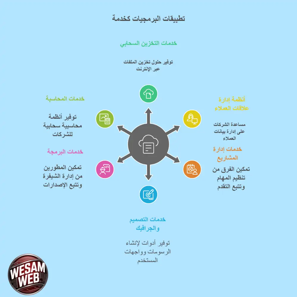 تطبيقات البرمجيات كخدمة (SaaS)