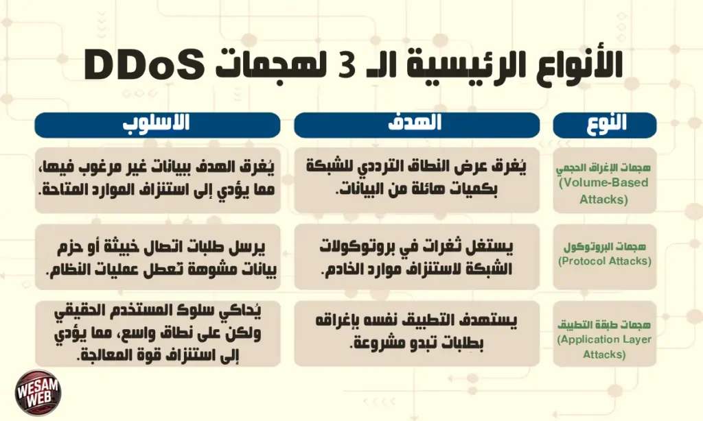 الأنواع الرئيسية الـ 3 لهجمات DDoS