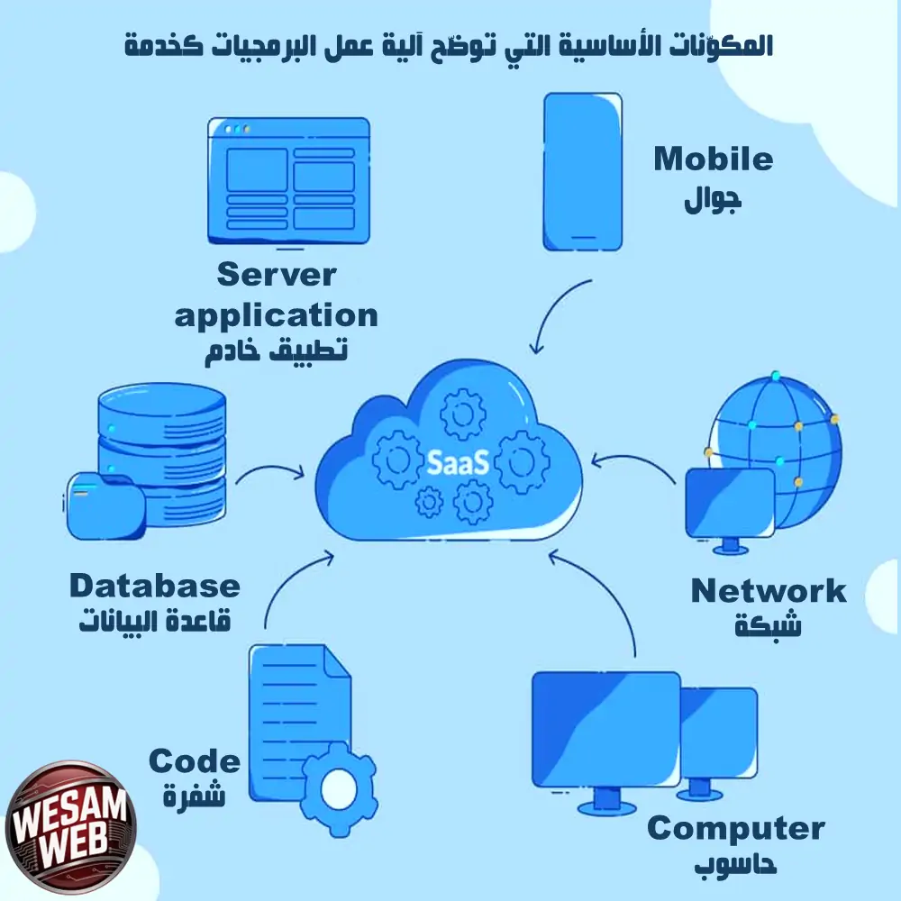 كيف تعمل البرمجيات كخدمة (SaaS)؟ شرح مبسّط