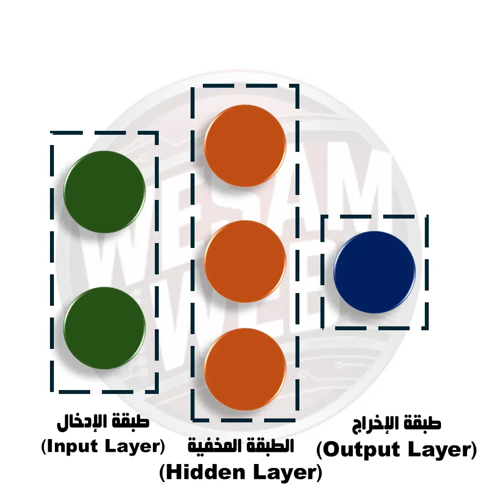 المكونات التي تتكون منها الشبكة العصبية