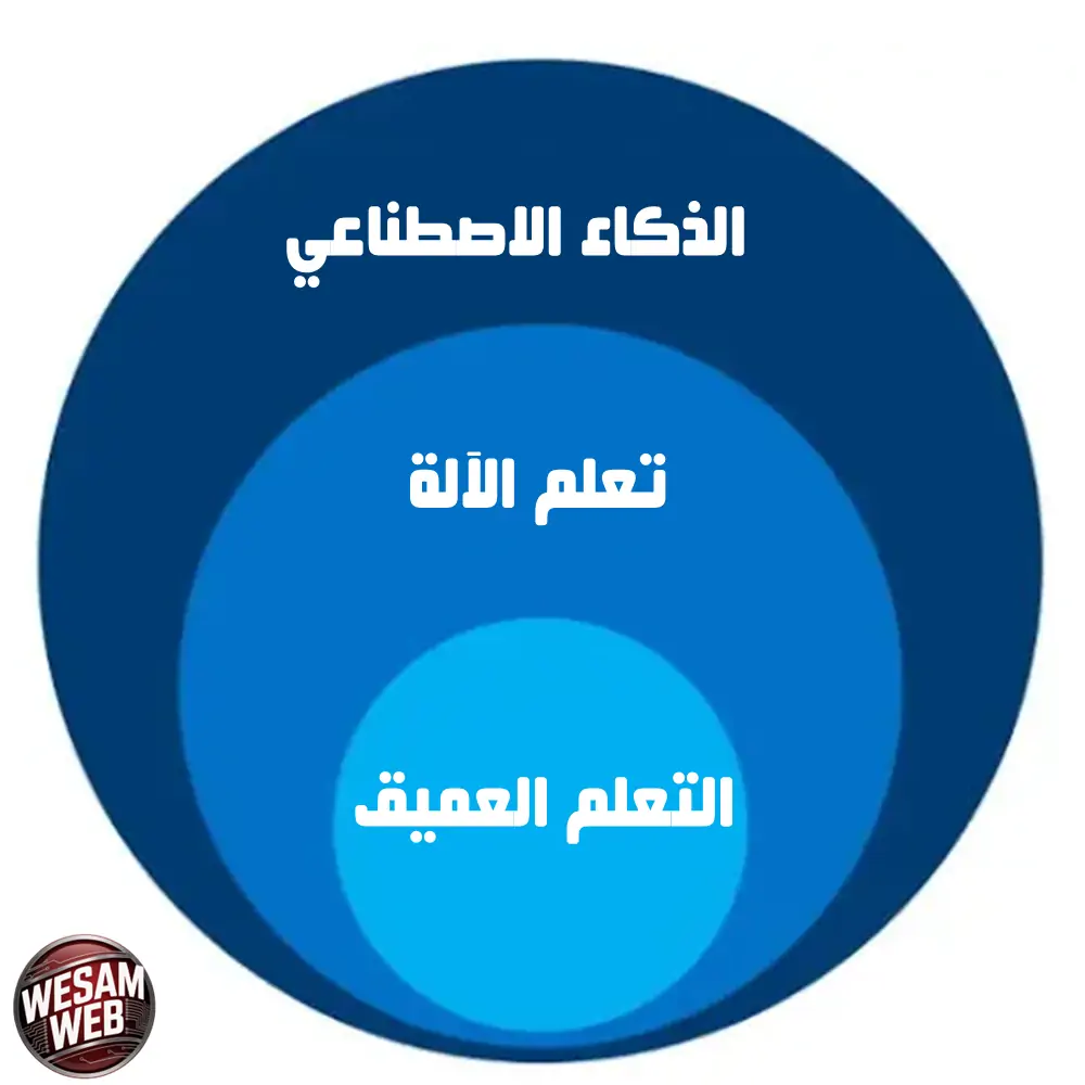 ما هو التعلّم العميق (Deep Learning)؟