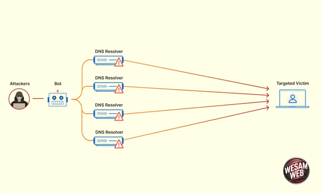 ما هو هجوم DDoS؟