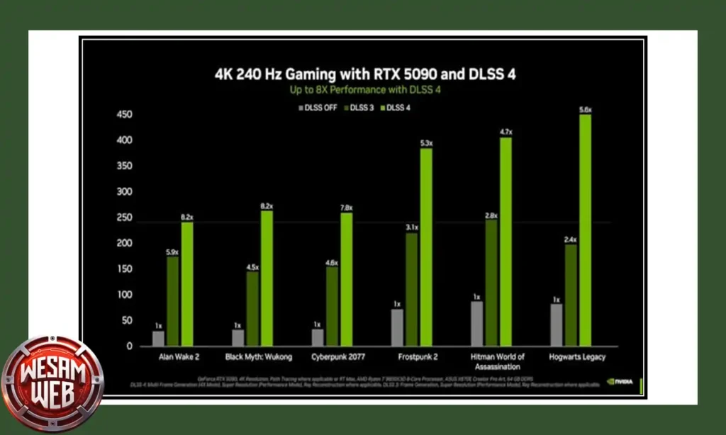 تقنية NVIDIA DLSS 4 لتوليد الإطارات المتعددة