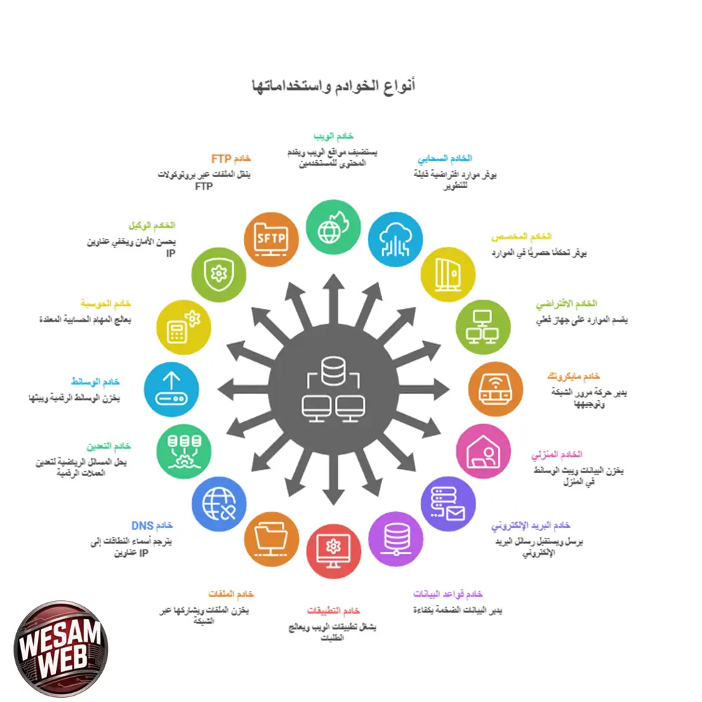 أنواع الخوادم Servers واستخداماتها