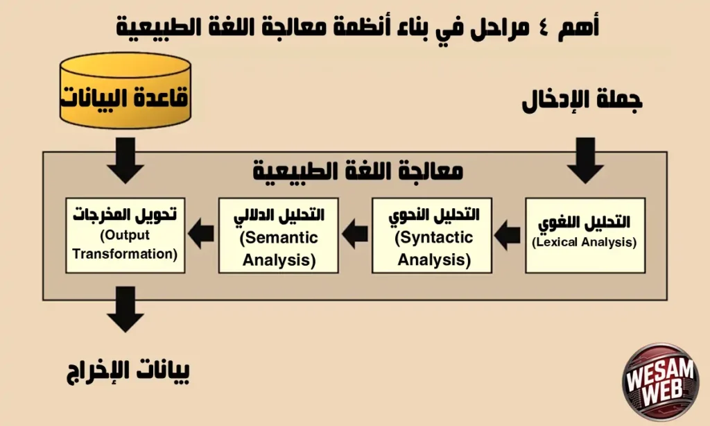 أهم 4 مراحل في بناء أنظمة NLP