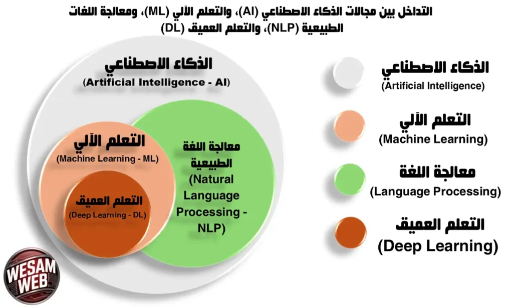 التداخل بين مجالات AI وML وNLP وDL