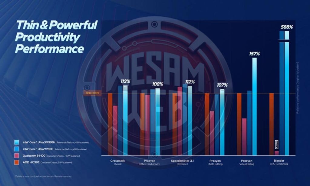 تفوق واضح لمعالج Core Ultra X9 388H بنسبة تصل إلى 60% مقارنةً بالجيل السابق عند نفس مستوى استهلاك الطاقة