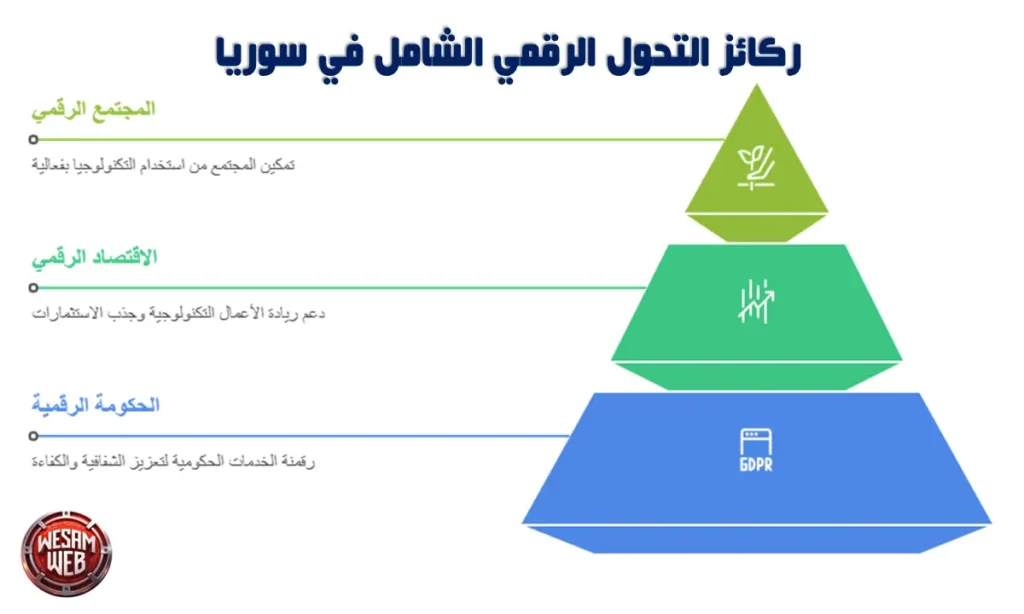 ركائز التحول الرقمي الشامل في سوريا