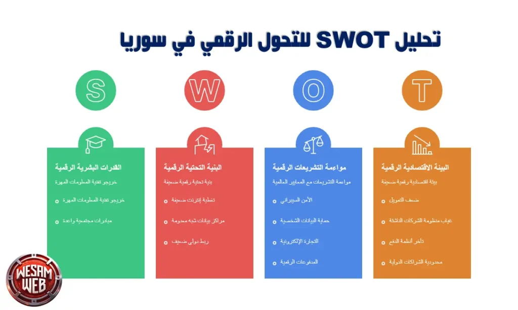 تحليل SWOT للتحول الرقمي في سوريا