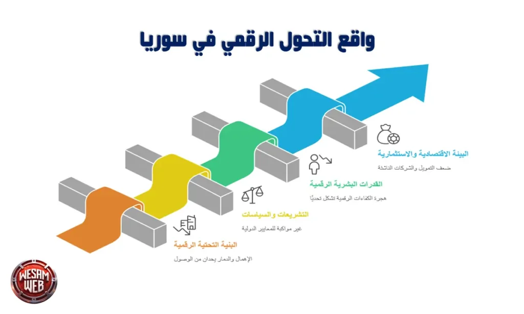 واقع التحول الرقمي في سوريا الحالي