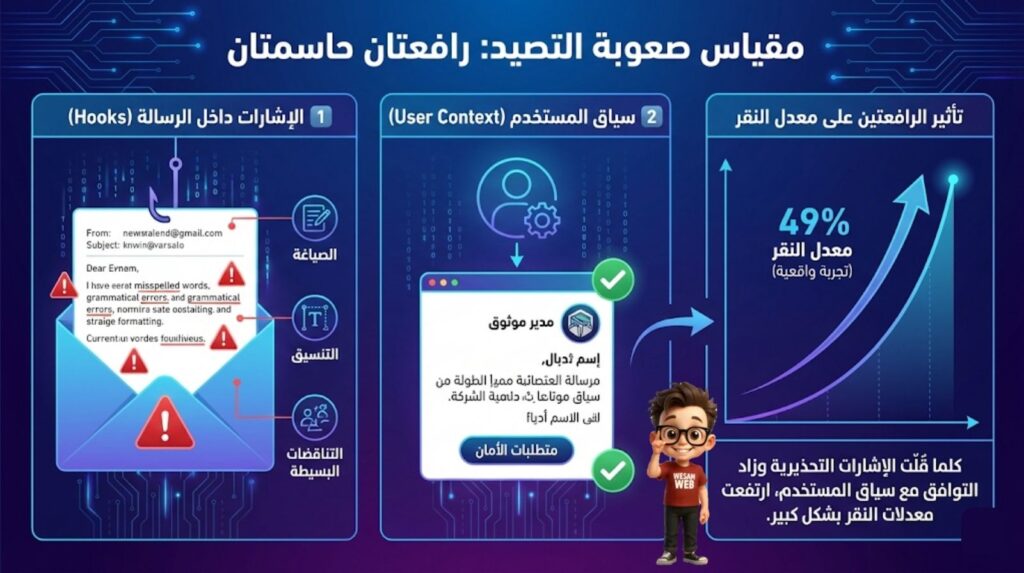 مقياس صعوبة التصيد