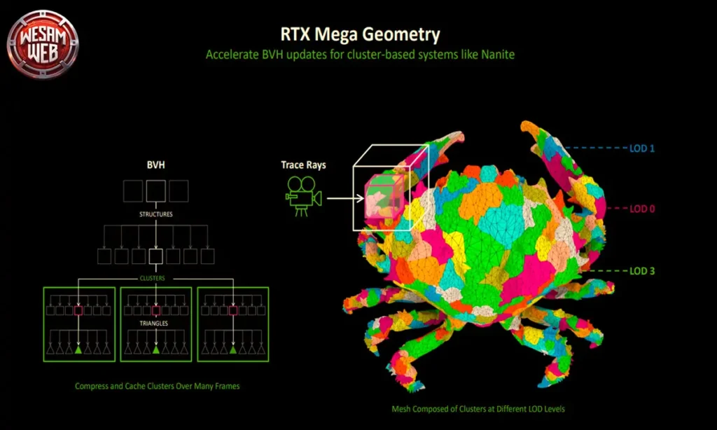 بالإضافة إلى كل ما ذكر أعلاه، فإن نموذج التحويل الجديد المستخدم في DLSS4 يقوم أيضًا بتحديث عملية إعادة بناء الأشعة .