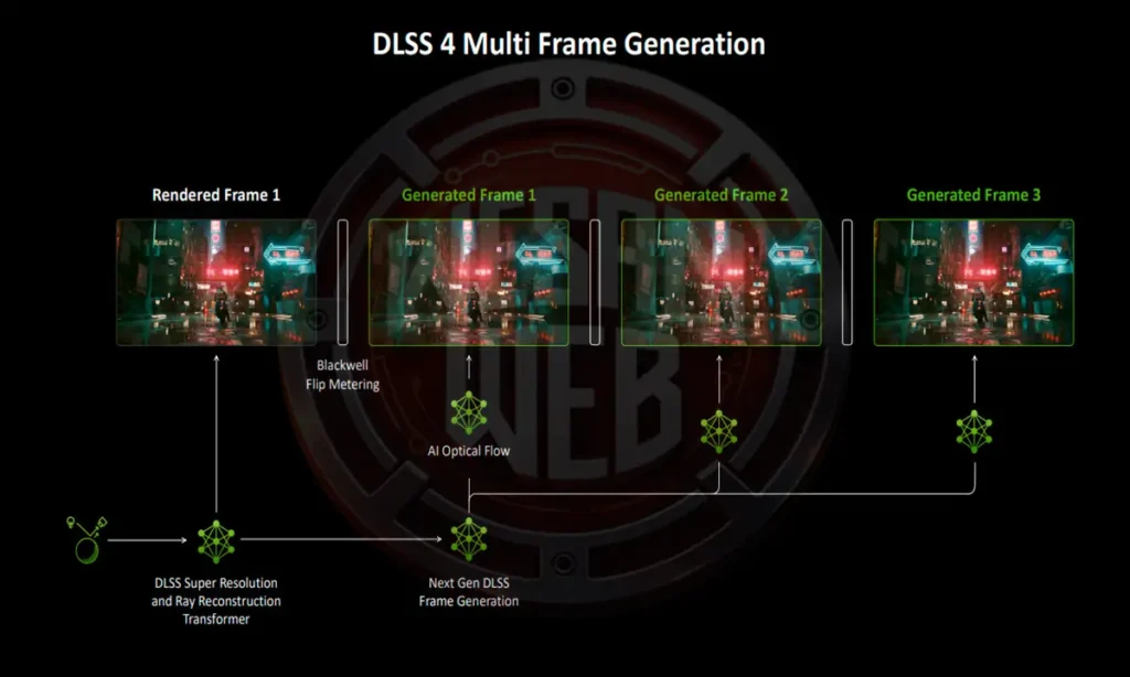 العرض العصبي (Neural Rendering) وتقنية DLSS 4 والتظليل العصبي (Neural Shaders) في NVIDIA GeForce RTX 5090