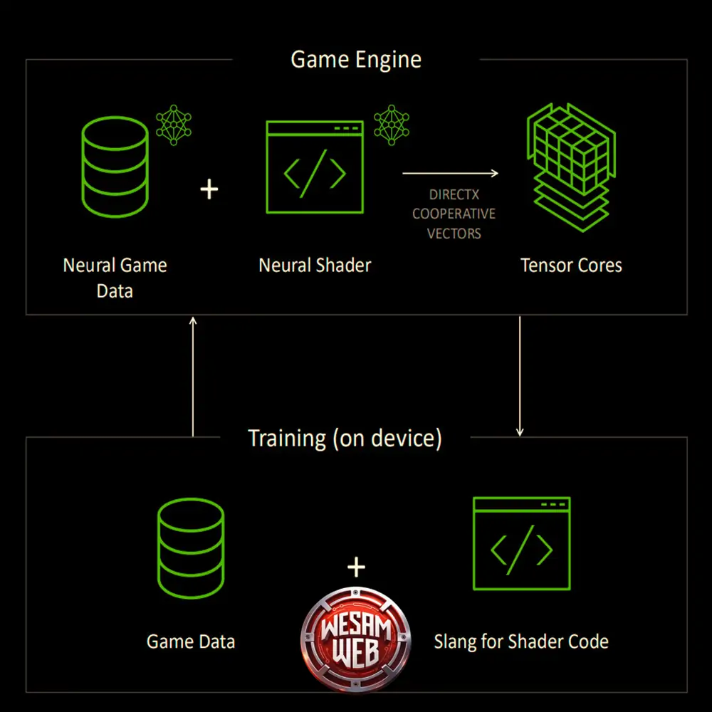 الصورة توضح كيف تدمج تقنية العرض العصبي (Neural Rendering) من NVIDIA الذكاء الاصطناعي في خط أنابيب محرك الألعاب (Game Engine) التقليدي.
