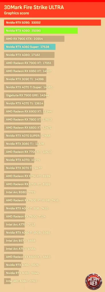 اختبارات قياس الأداء (Benchmarks) في NVIDIA GeForce RTX 5090