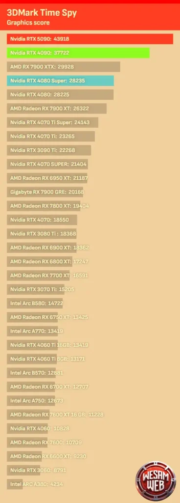 تتصدر بطاقة NVIDIA GeForce RTX 5090 القائمة بنتيجة 43918 نقطة