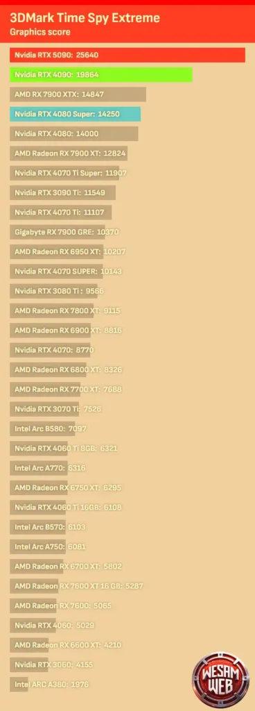 تتصدر بطاقة NVIDIA GeForce RTX 5090 اختبار 3DMark Time Spy Extreme