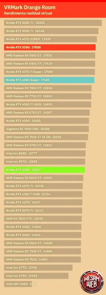 يلخص النص أداء بطاقات الرسومات المختلفة في اختبار VRMark Orange Room، مرتبة حسب الأداء من الأعلى إلى الأقل.