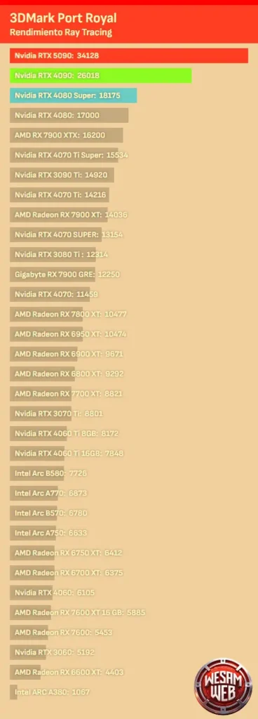 تتصدر بطاقة NVIDIA GeForce RTX 5090 مقارنة أداء تتبع الأشعة (Ray Tracing)