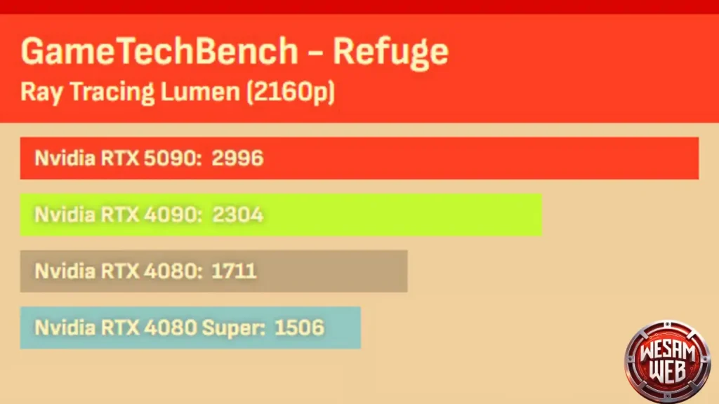 أداء تتبع الأشعة (Ray Tracing Lumen) لبطاقات رسومات Nvidia